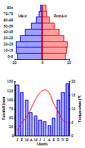 Geography graphs